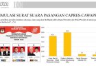 Hasil Survei LSI Sebut Suara Prabowo-Gibran Unggul 49,8 Persen, Tertinggi di Sumbar