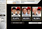 Hasil Quick Count Pilpres 2024, Prabowo Gibran Unggul di 6 Survei Terpercaya