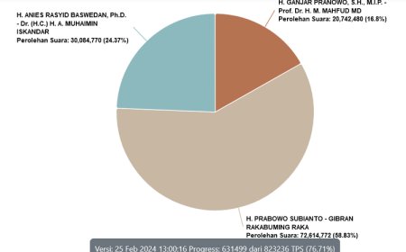 Hasil Sirekap Pilpres 2024 Data 76 Persen: Anies 24,37 Persen, Prabowo 58,83 Persen, Ganjar 16,8 Persen