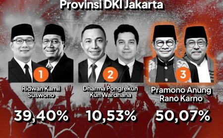KPU Jakarta Tetapkan Pramono-Rano Menang Raih Suara 50,07 Persen