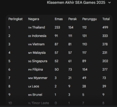 Klasemen Akhir Medali SEA Games 2025: Indonesia Runner-Up, Ukir Prestasi Tandang Terbaik dalam 30 Tahun