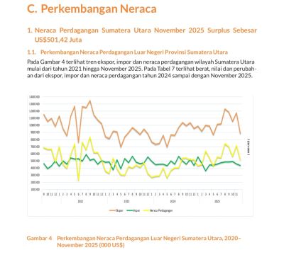 Sumut Cetak Surplus Perdagangan US$501,42 Juta pada November 2025