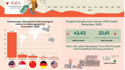 Kunjungan Wisman ke Sumatera Utara Capai 268.939 Sepanjang Januari-November 2025