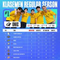ONIC Kokoh di Puncak, RRQ Hoshi Terpuruk di Dasar Klasemen Pekan Pertama MPL ID S17 ​