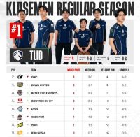 MPL ID Season 17: Team Liquid ID Puncaki Klasemen, Evos dan RRQ Tanpa Kemenangan di Pekan Kedua