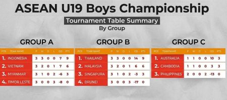 Thailand dan Vietnam Susul Indonesia ke Babak Semifinal ASEAN U19 Boys Championship