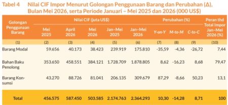 Ekspor-Impor Naik, Neraca Perdagangan Sumut Surplus US$542,26 Juta ​