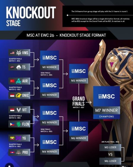 MSC 2026: Daftar Lengkap 8 Tim Babak Knockout, Jadwal Perempat Final & Nasib Wakil Indonesia