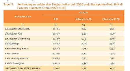 Emas Perhiasan dan Cabai Picu Inflasi Sumut Hingga 4,20 Persen pada Juli 2026 ​
