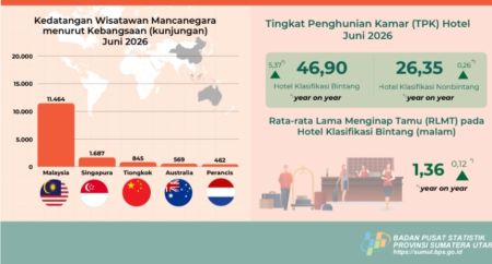Kunjungan Wisman ke Sumut Turun 17,76 Persen, Turis Malaysia Tetap Dominan ​