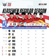 BTR Vitality Puncaki Klasemen MPL ID Season 18, Tak Terkalahkan Hingga Pekan Ketiga