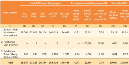 Kunjungan Wisman ke Sumut Melonjak 22,50 Persen pada Juli 2026, Turis Malaysia Masih Mendominasi