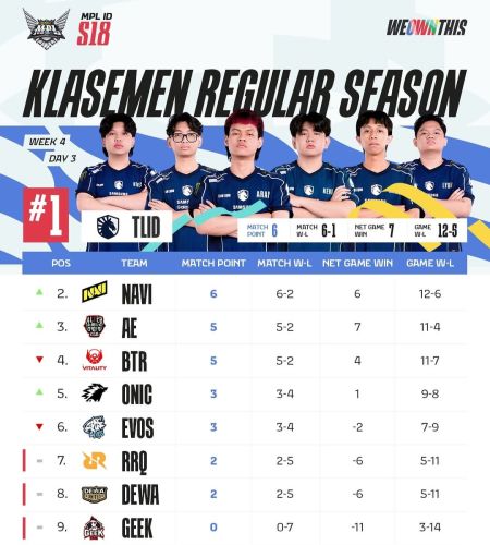 Klasemen MPL ID Season 18: Team Liquid ID Puncaki Klasemen, RRQ dan Geek Fam Terpuruk ​