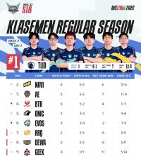 Klasemen MPL ID Season 18: Team Liquid ID Puncaki Klasemen, RRQ dan Geek Fam Terpuruk ​