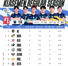 Klasemen MPL ID S18 Pekan Kelima: Team Liquid ID Rajai Puncak, RRQ Hoshi Masuk Zona Merah