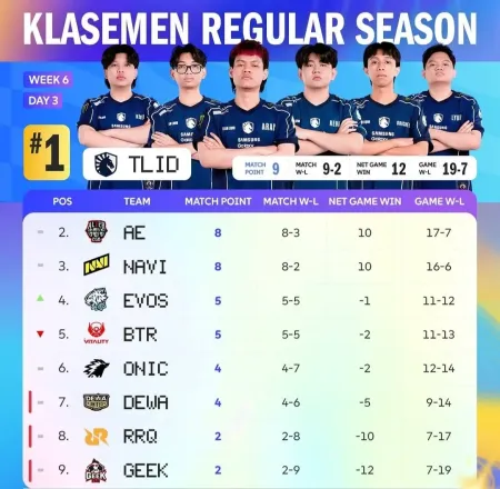 Klasemen MPL ID S18: TLID Kokoh di Puncak, EVOS Beri Kejutan, Peluang RRQ Menipis