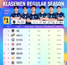 Klasemen MPL ID S18: TLID Kokoh di Puncak, EVOS Beri Kejutan, Peluang RRQ Menipis