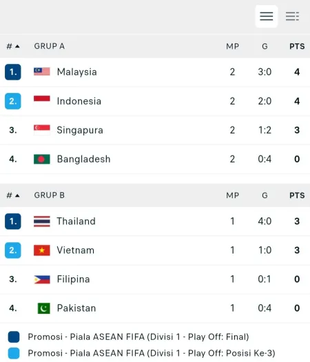 Klasemen Piala ASEAN FIFA: Indonesia Tempati Posisi Kedua