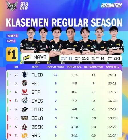 RRQ, Dewa dan Geek Gagal Lolos Play Off MPL ID Season 18