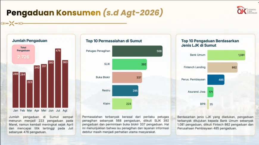 Data pengaduan konsumen ke OJK Sumut sampai dengan Agustus 2026 (Dokumentasi OJK Sumut)