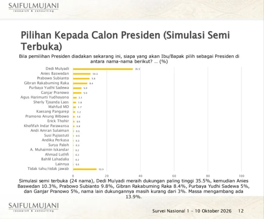 Hasil survei pemilihan kepada calon presiden simulasi semi terbuka oleh SMRC. (Foto: istimewa)