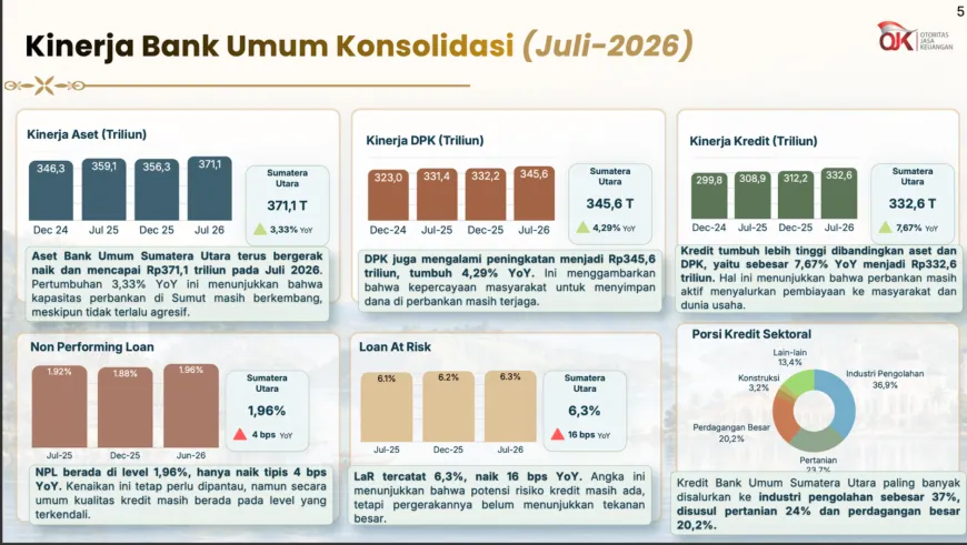 Data OJK Sumut perihal kinerja bank umum konsolidasi Periode Juli 2026. (Dokumentasi OJK Sumut)