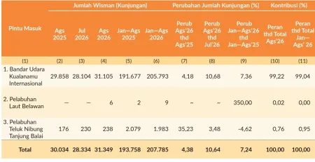 Kunjungan Wisman ke Sumut Naik 10,64 Persen  ​